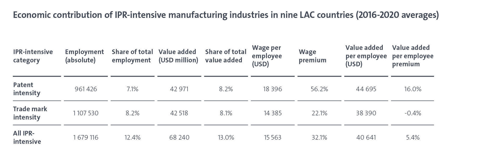 Economic contribution of IPR-intensive manufacturing industries in nine LAC countries (2016-2020 averages)