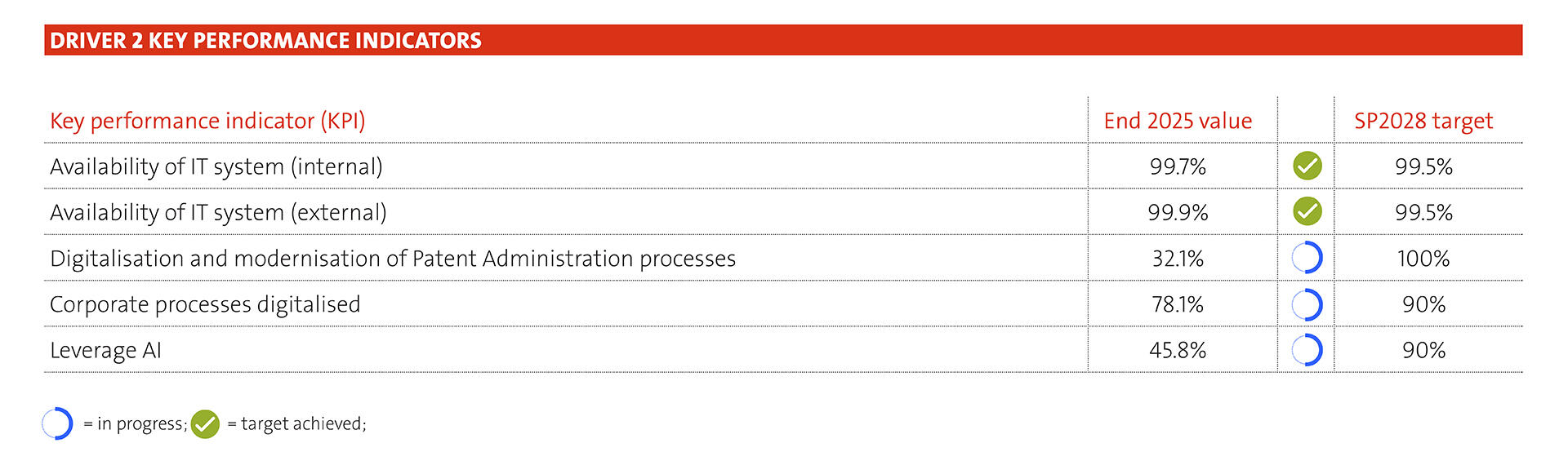 Driver 2 key performance indicators