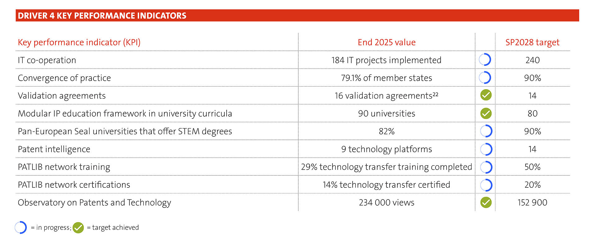 Driver 4 key performance indicators