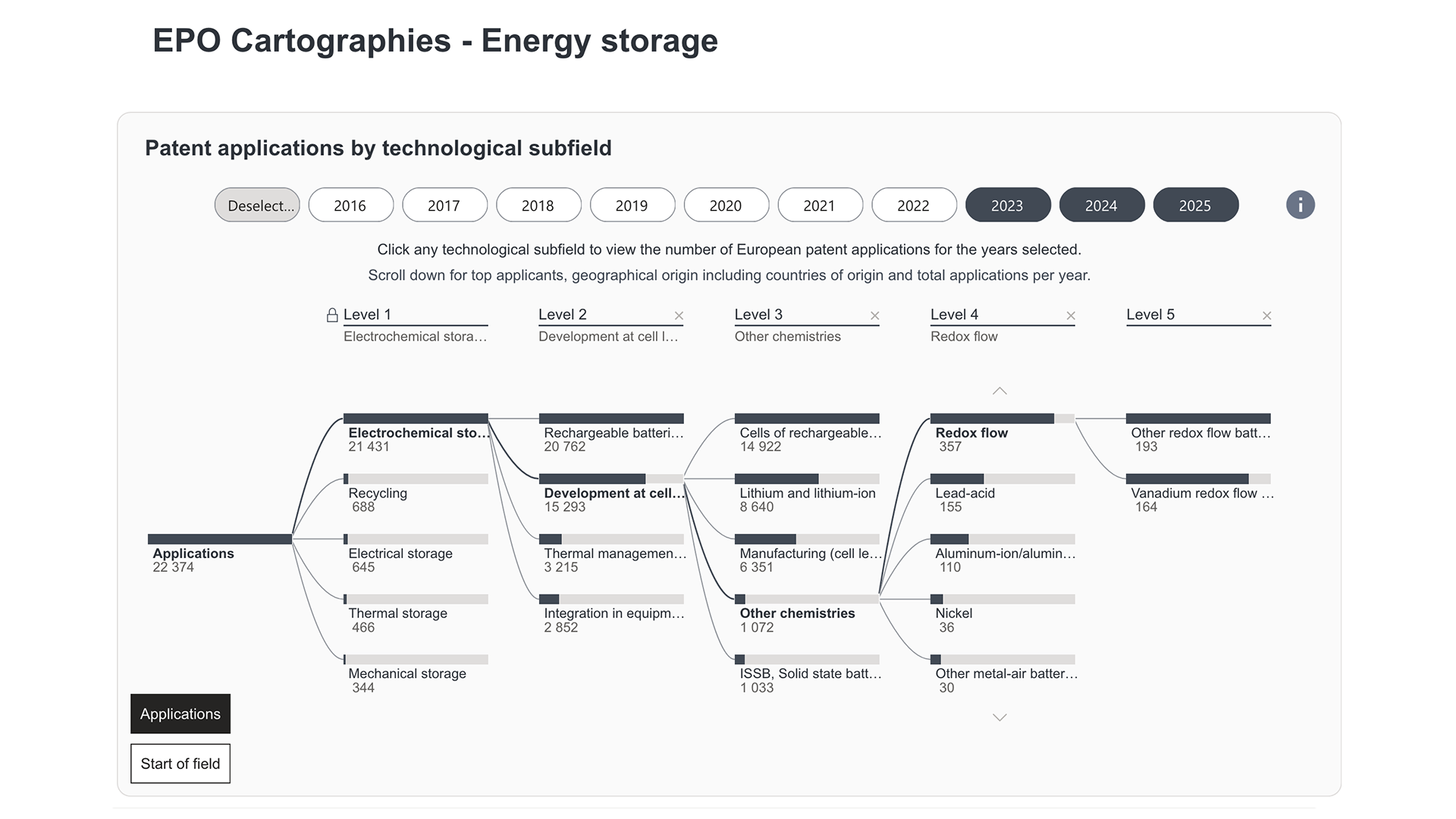 EPO Cartogrophies - Energy storage