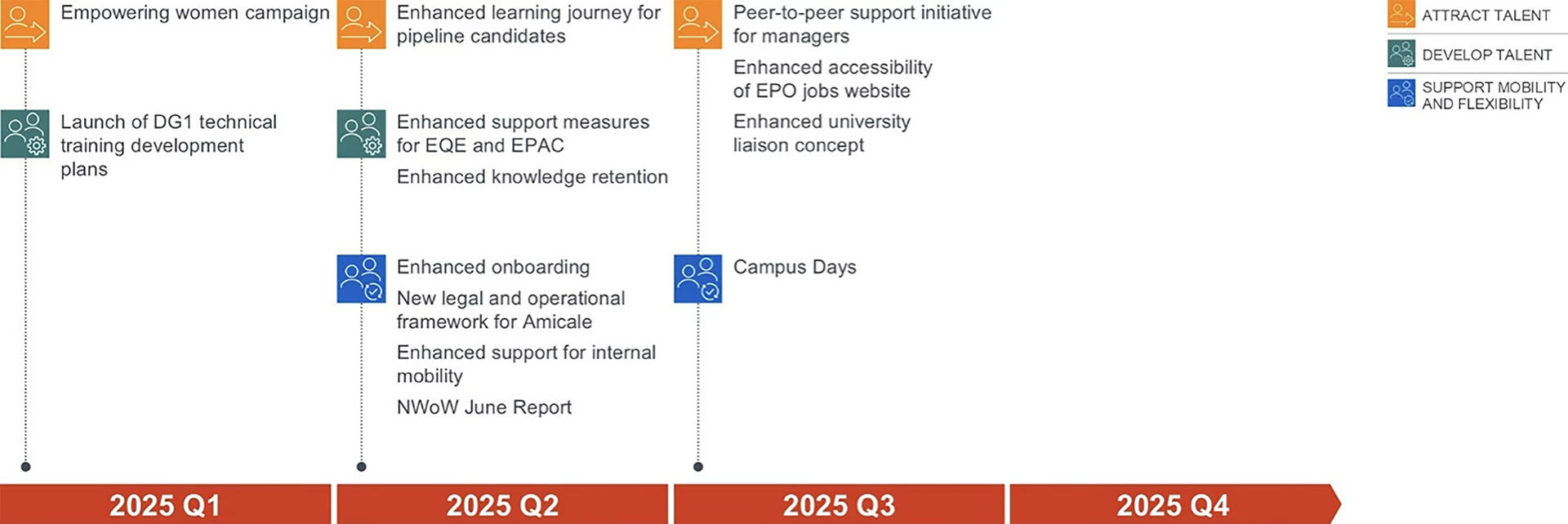 Figure 1 – SP2028 People pipeline