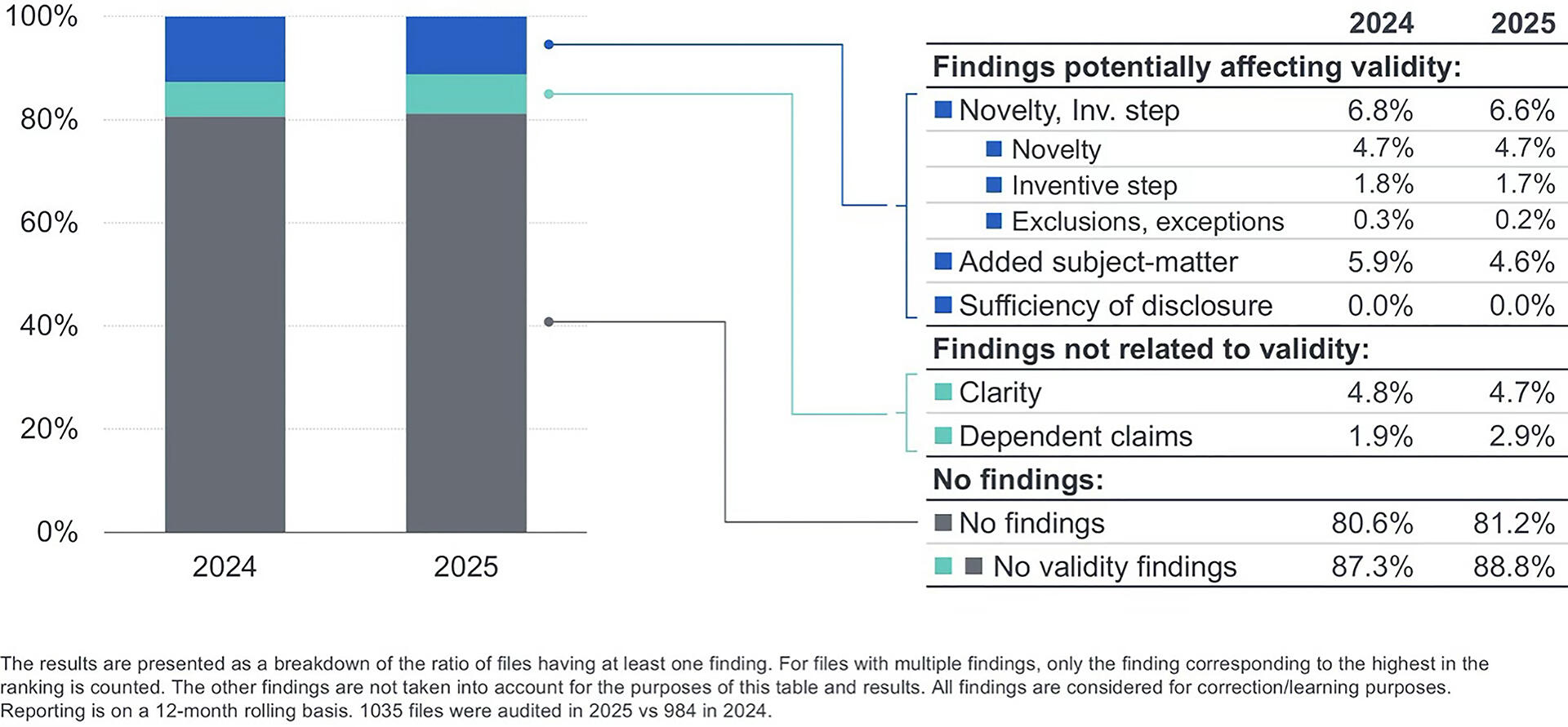 Figure 10 – Grant: Quality audit findings