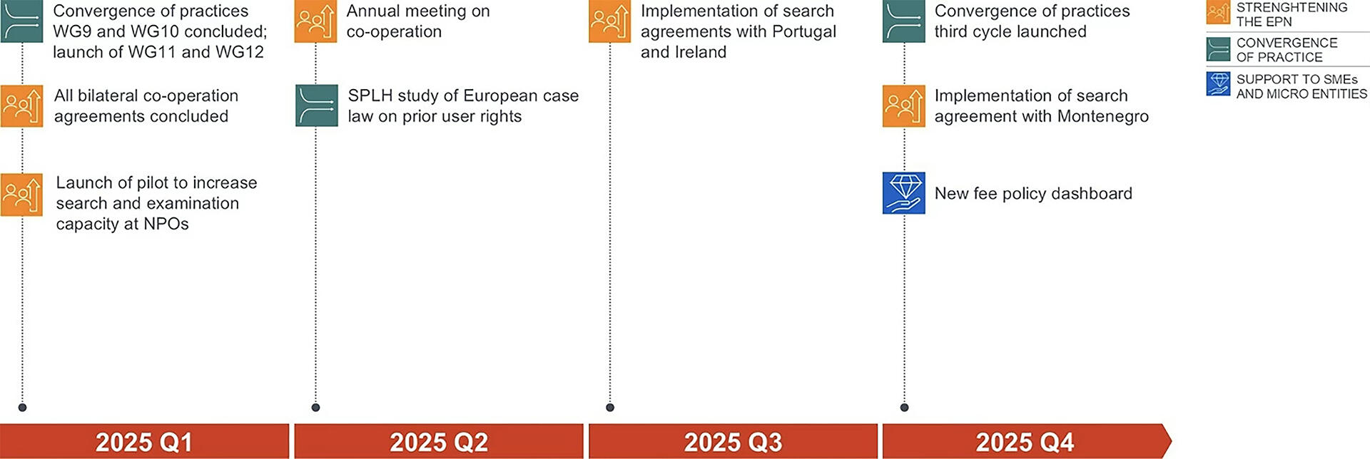 Figure 14 – SP2028 European co-operation pipeline