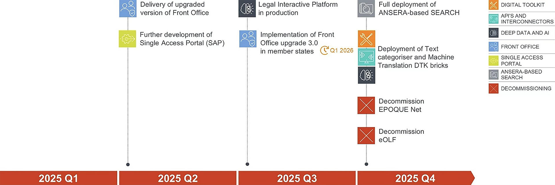 Figure 15 – SP2028 IT co-operation pipeline