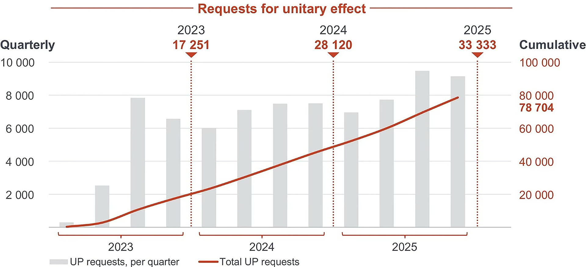 Figure 17 – Evolution of Unitary Patent requests 2023-2025