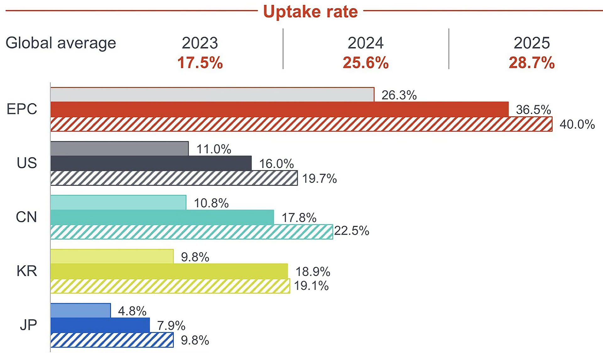 Figure 18 - Uptake of the Unitary Patent