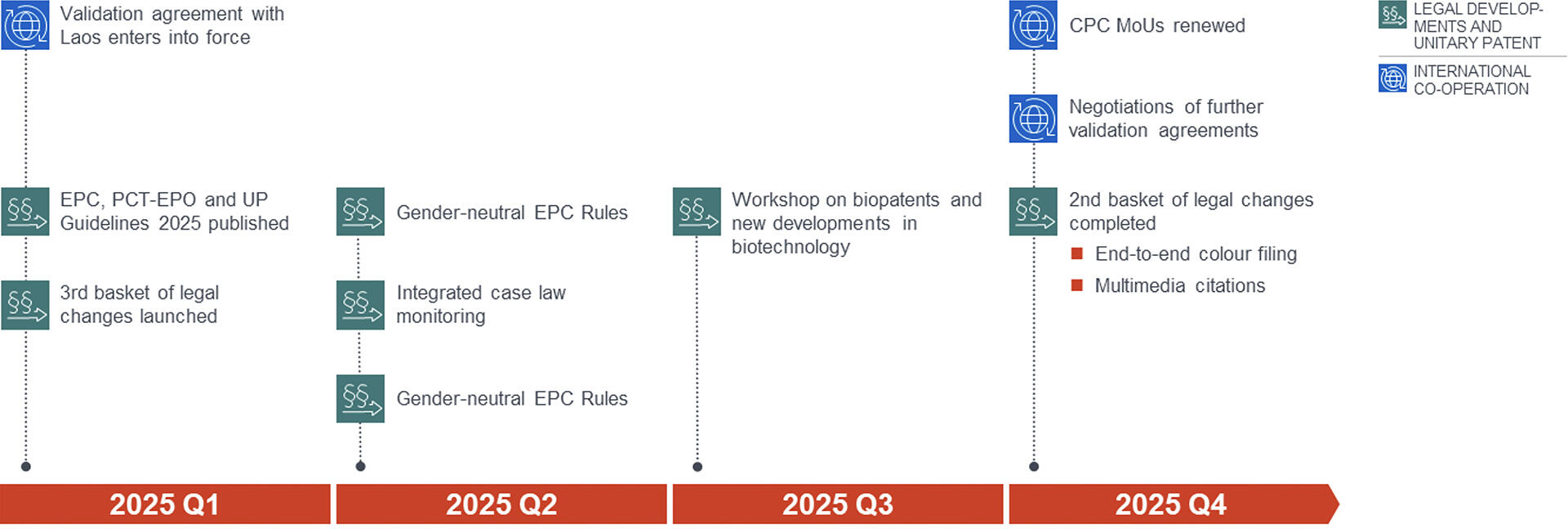 Figure 19 – SP2028 International co-operation, legal development and Unitary Patent pipeline