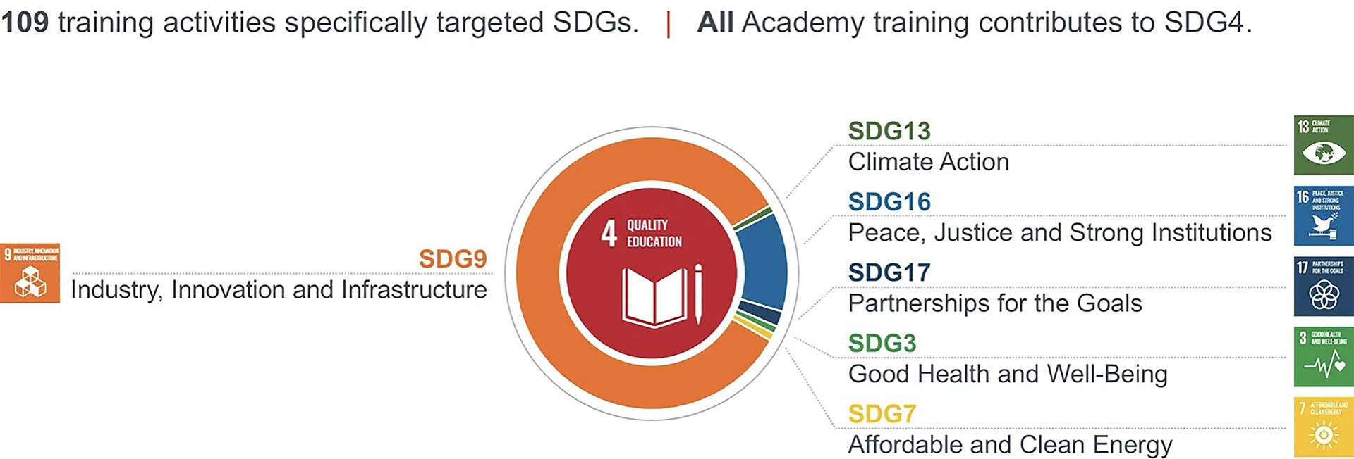 Figure 20 – Academy training activities and UN Sustainable Development Goals
