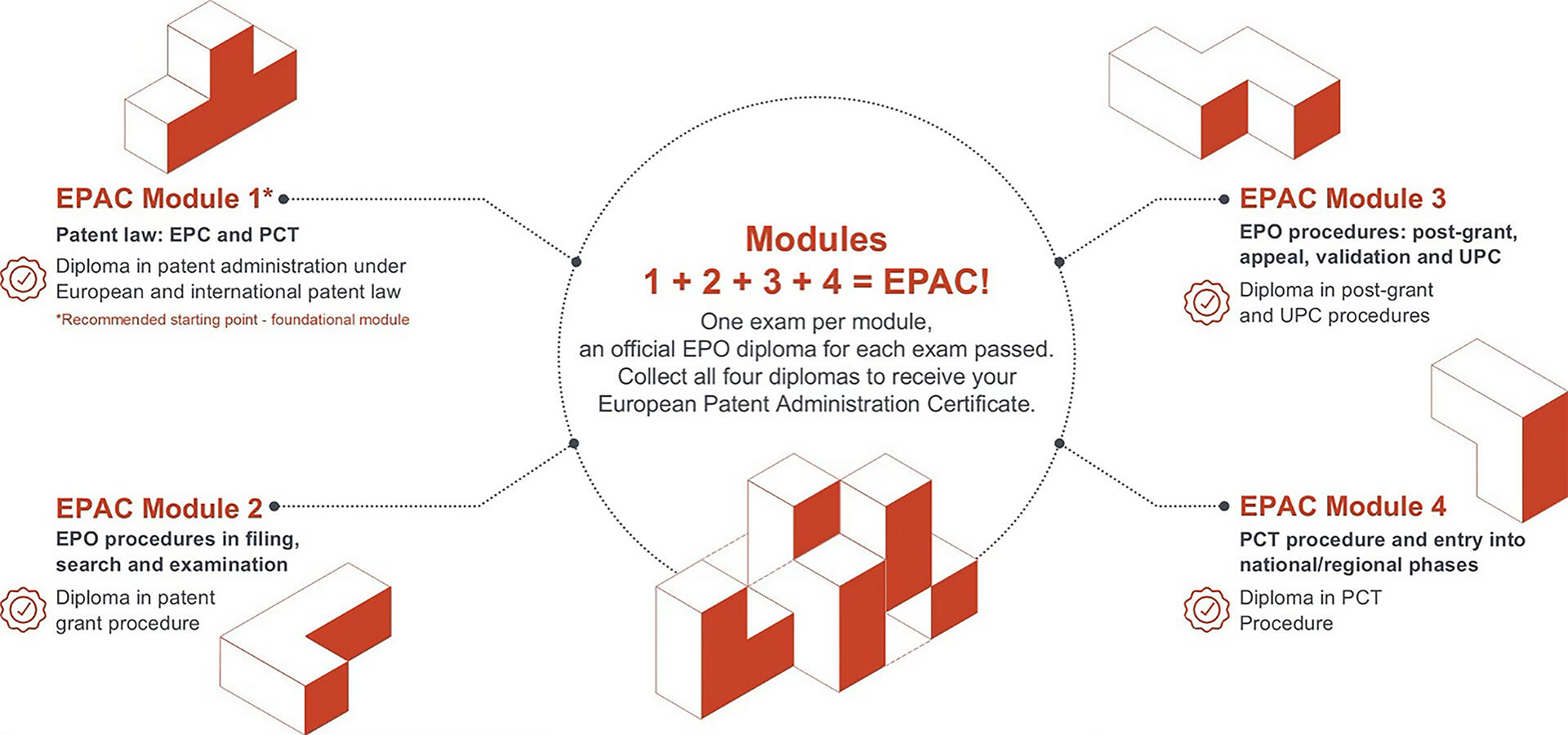 Figure 22 – Launch of modular European Patent Administration Certification (EPAC)