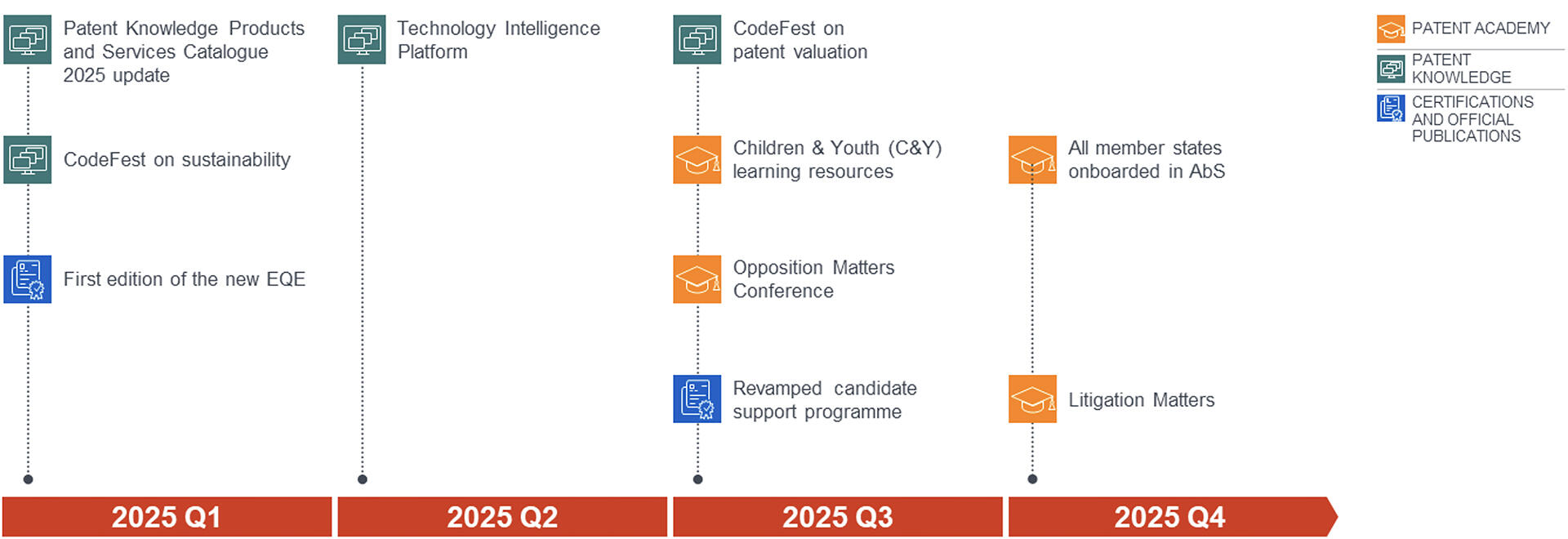 Figure 23 – SP2028 Increasing skills and knowledge pipeline