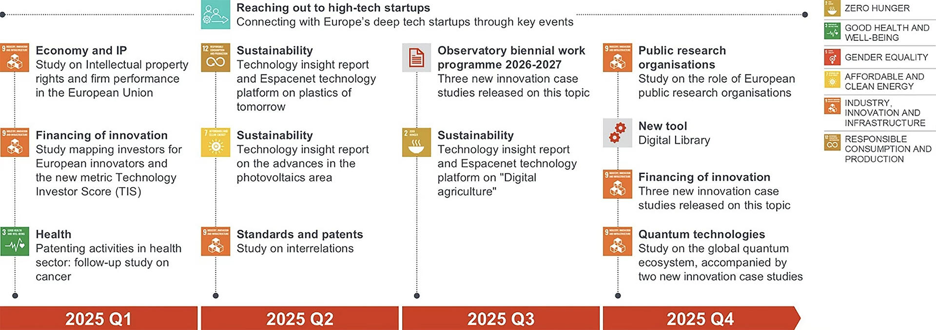 Figure 24 – SP2028 Observatory on Patents and Technology pipeline