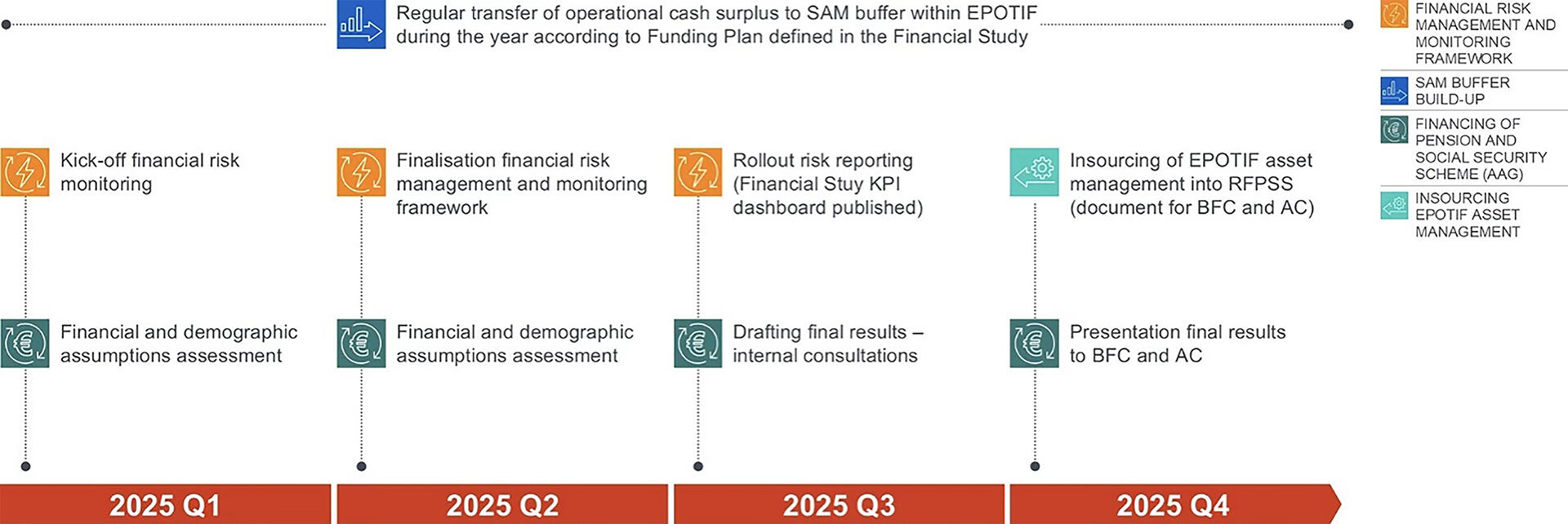 Figure 25 – SP2028 Financial sustainability pipeline