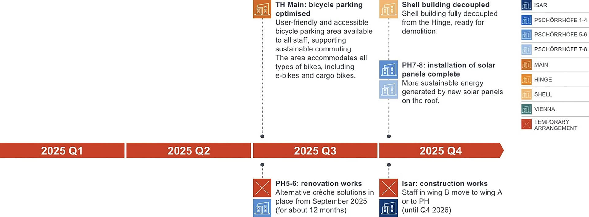 Figure 3 – SP2028 Building Investment Programme pipeline