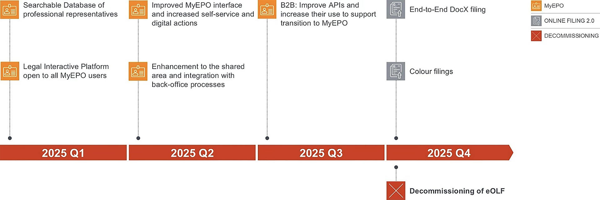 Figure 5 – SP2028 Online User Engagement pipeline