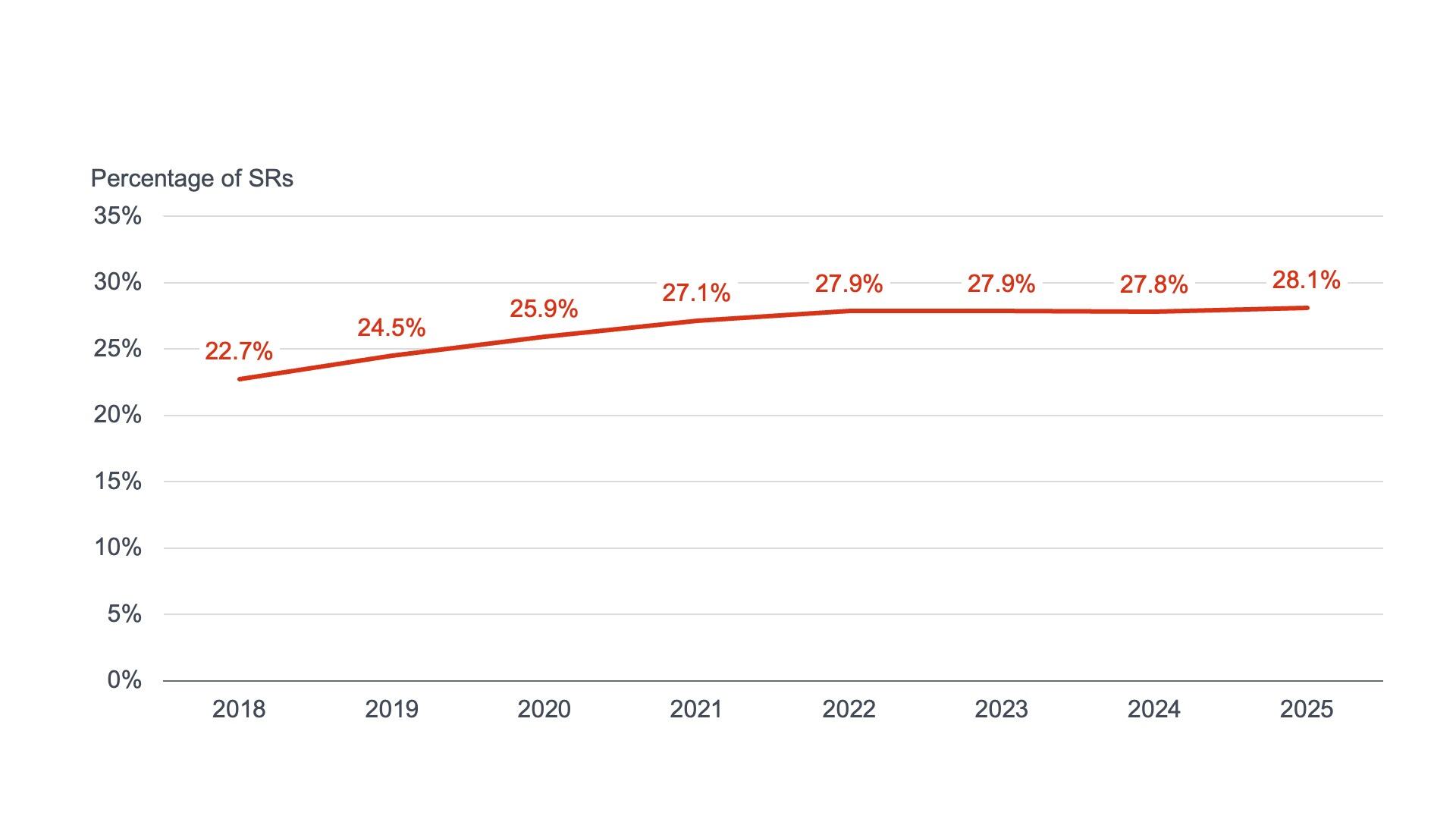 Percentage of EPO search reports containing one or more NPL citations