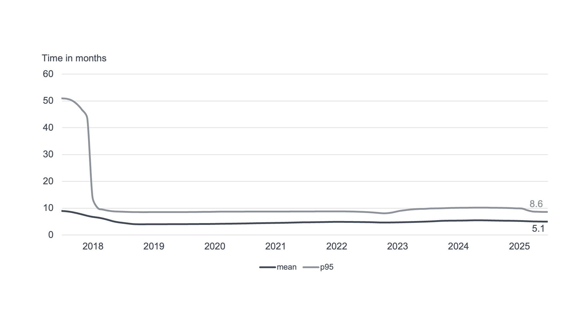 Search timeliness 2018-2025