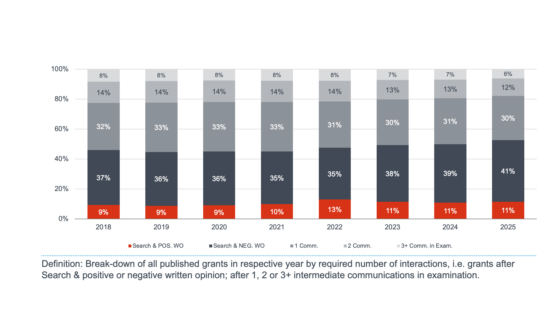 Number of communications required prior to grant 2014-2024