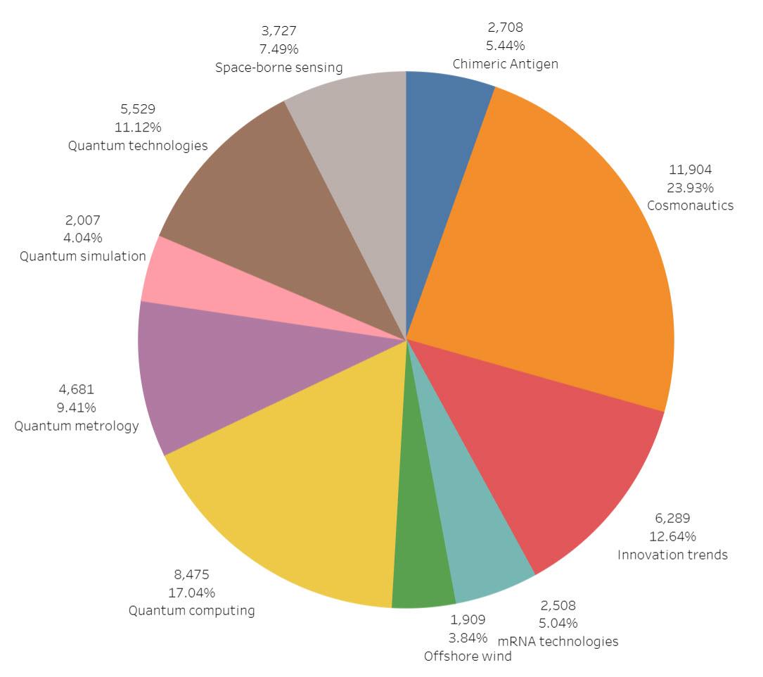 Pie chart showing an overview of downloads of the patent insight reports for the period 2019 to 2023