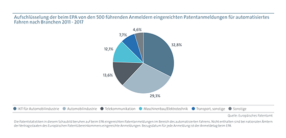 Klicken zum Vergrössern: Aufschlüsselung der beim EPA von den 500 führenden Anmeldern eingereichten Patentanmledungen für automatisiertes Fahren nach Branchen 2011-2017