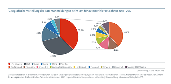 Klicken zum Vergrössern: Geografische verteilung der Patentanmeldungen beim EPA für automatisiertes Fahren 2011-2017