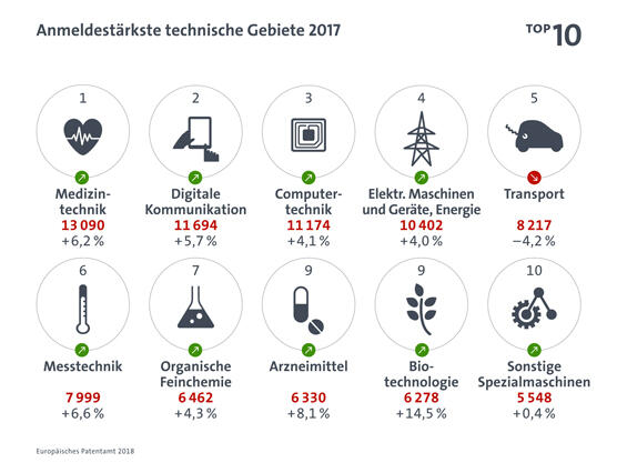 Anmeldestärkste technische Gebiete 2017