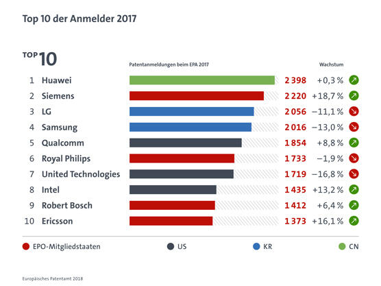 Top 10 der Anmelder 2017