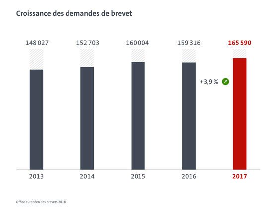 Croissance des demandes de brevet