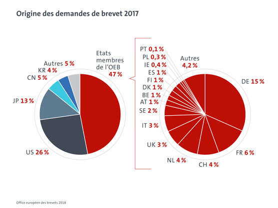 Origine des demandes de brevet 2017