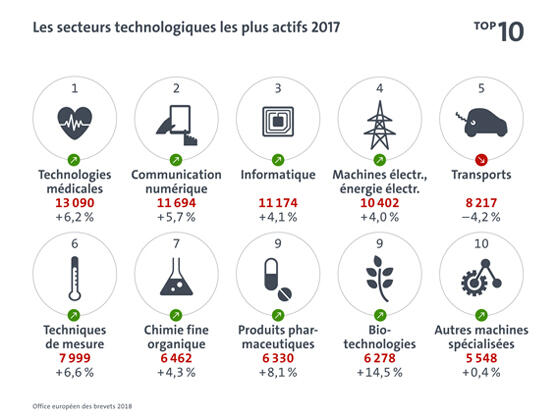 Les secteurs technologiques les plus actifs 2017