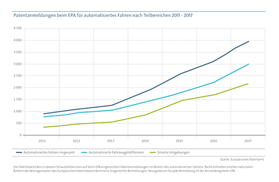 Klicken zum Vergrössern: Patentanmeldungen beim EPA für automatisiertes Fahren nach Teilbereichen 2011 - 2017