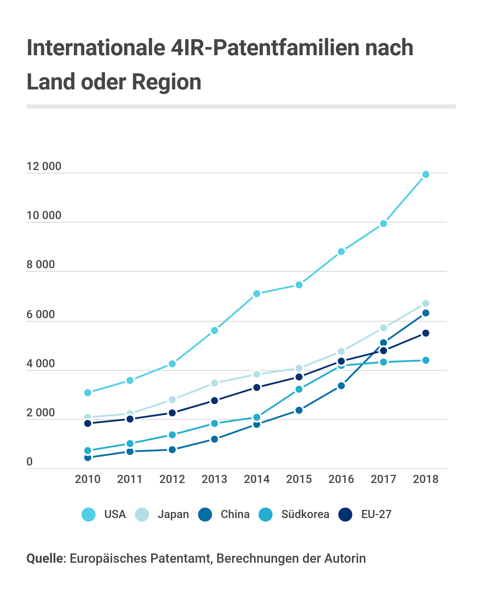 Number of 4IR international patent families, by country or region