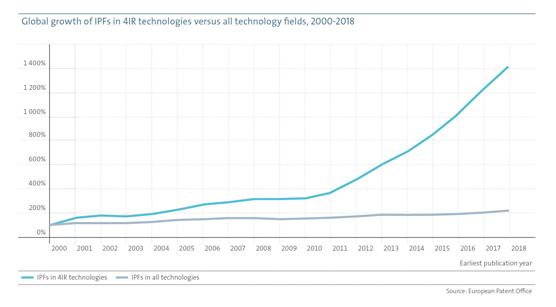 IPFs in 4IR technologies