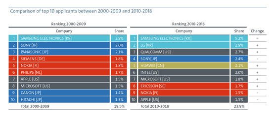Comparison of top 10 applicants