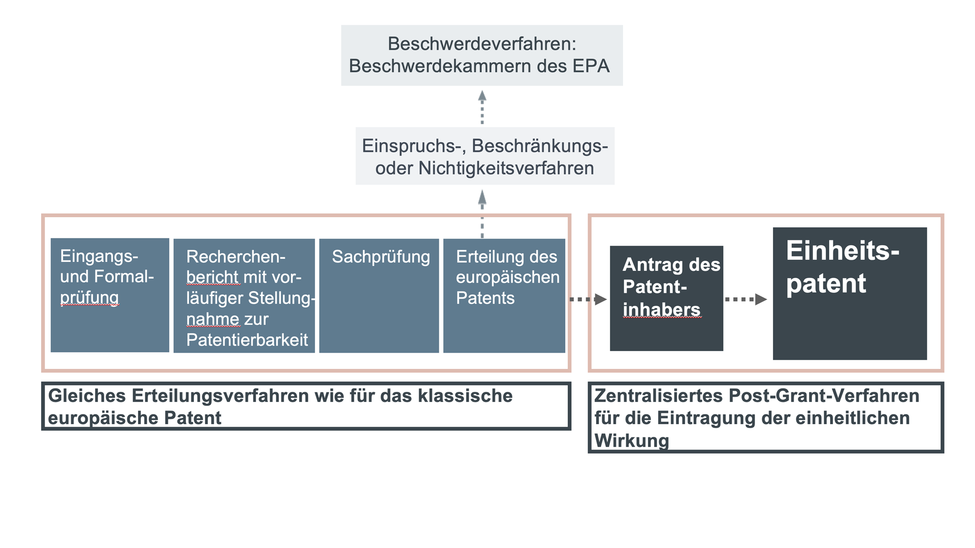 Welche Verbindung besteht zwischen Einheitspatent und europäischem Patent?