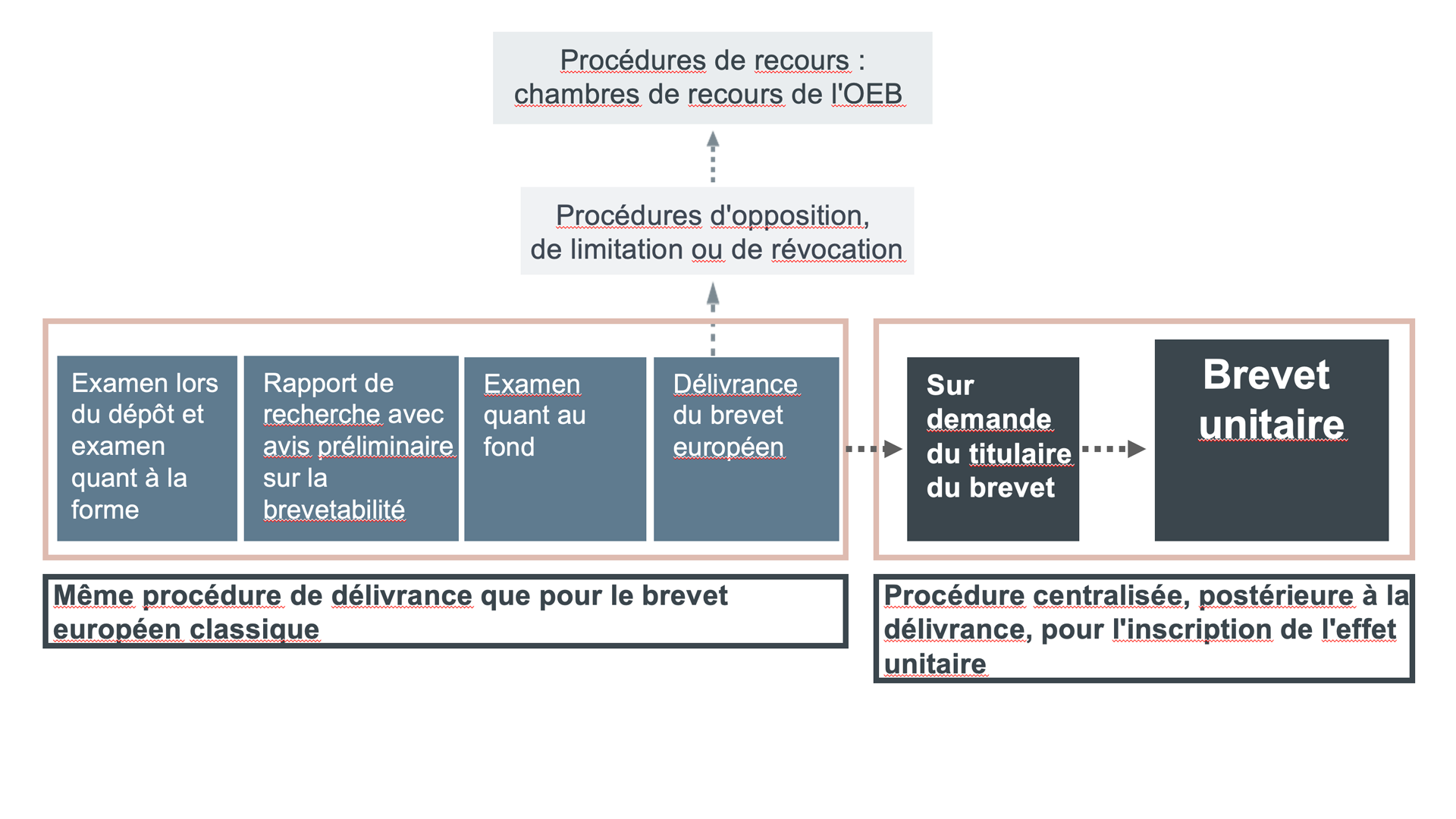 Quel est le lien entre un brevet unitaire et un brevet européen ?