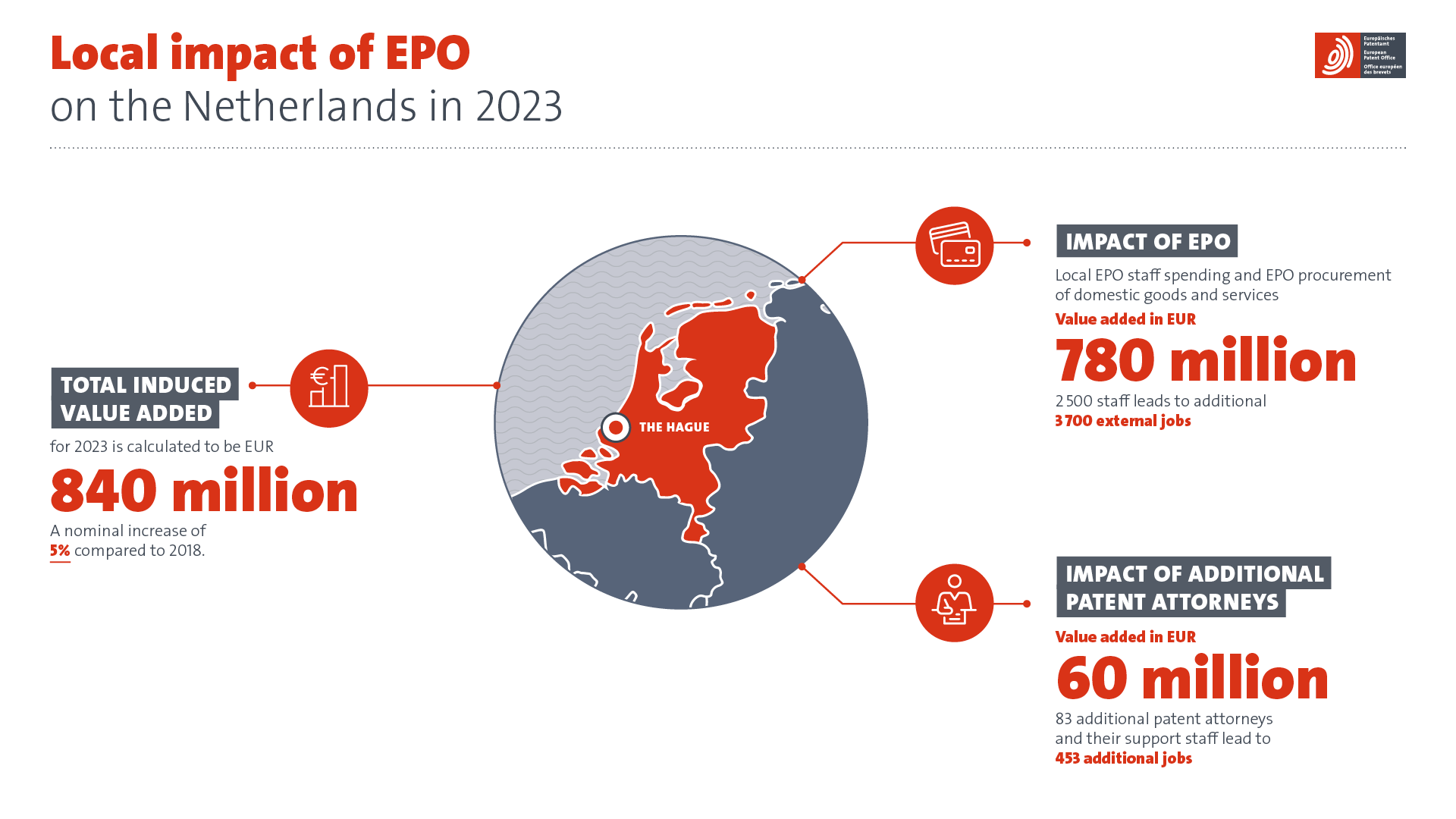 Local impact of EPO on the Netherlands in 2023