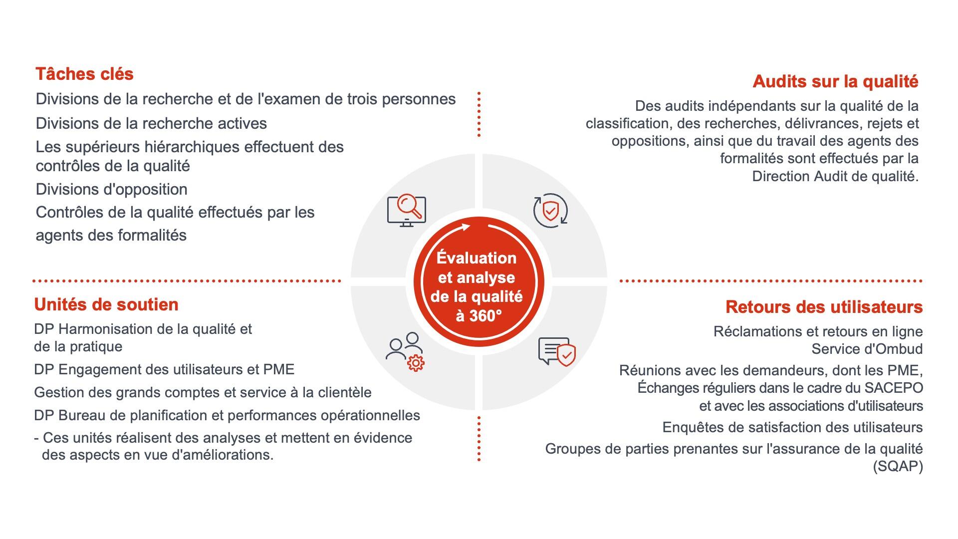 Visual framework for quality management at all stages of the patent granting process.