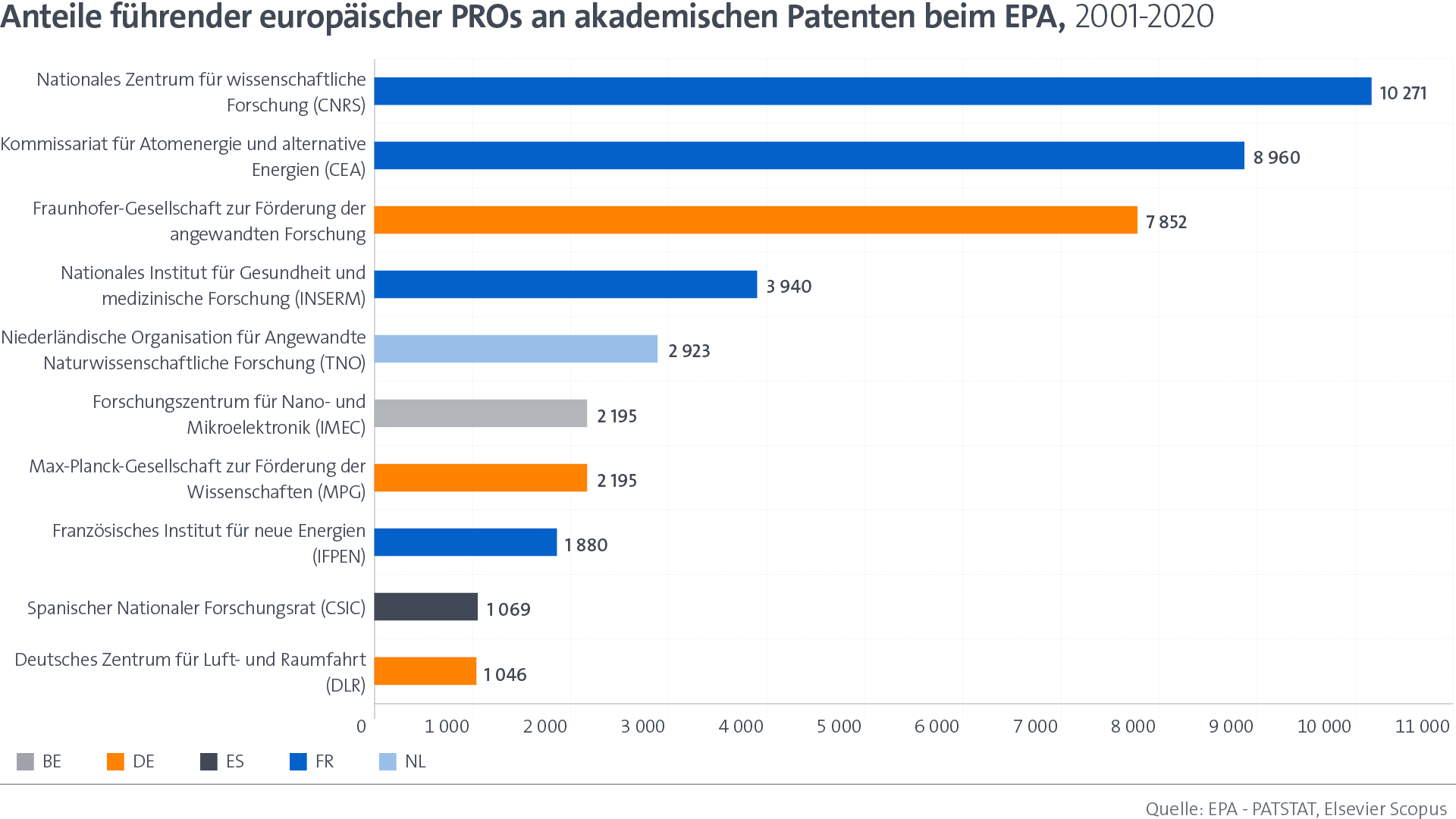 Anteile führender europäischer PROs an akademischen Patententen beim EPA, 2001 - 2020
