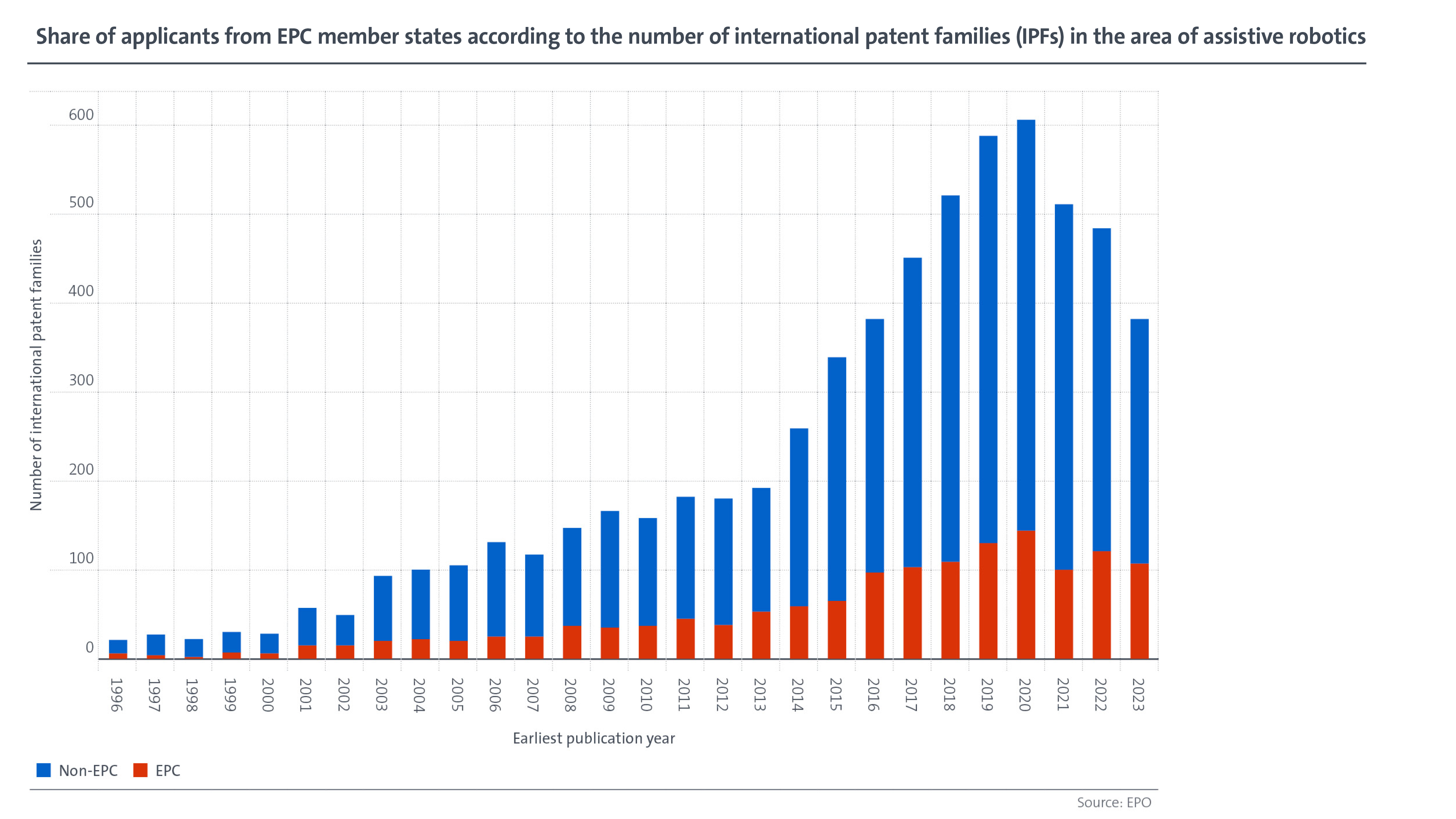 Share of applicants from EPC member states according to the number of international patent families (IPFs) in the area of assistive robotics