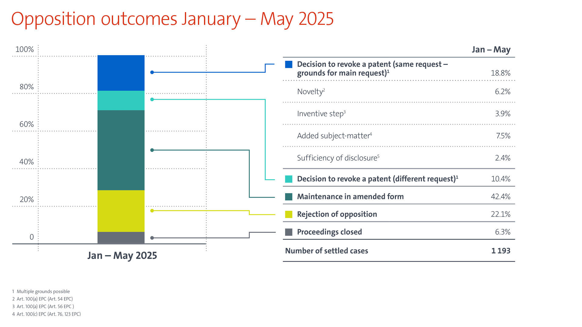 Opposition outcomes January - May 2025