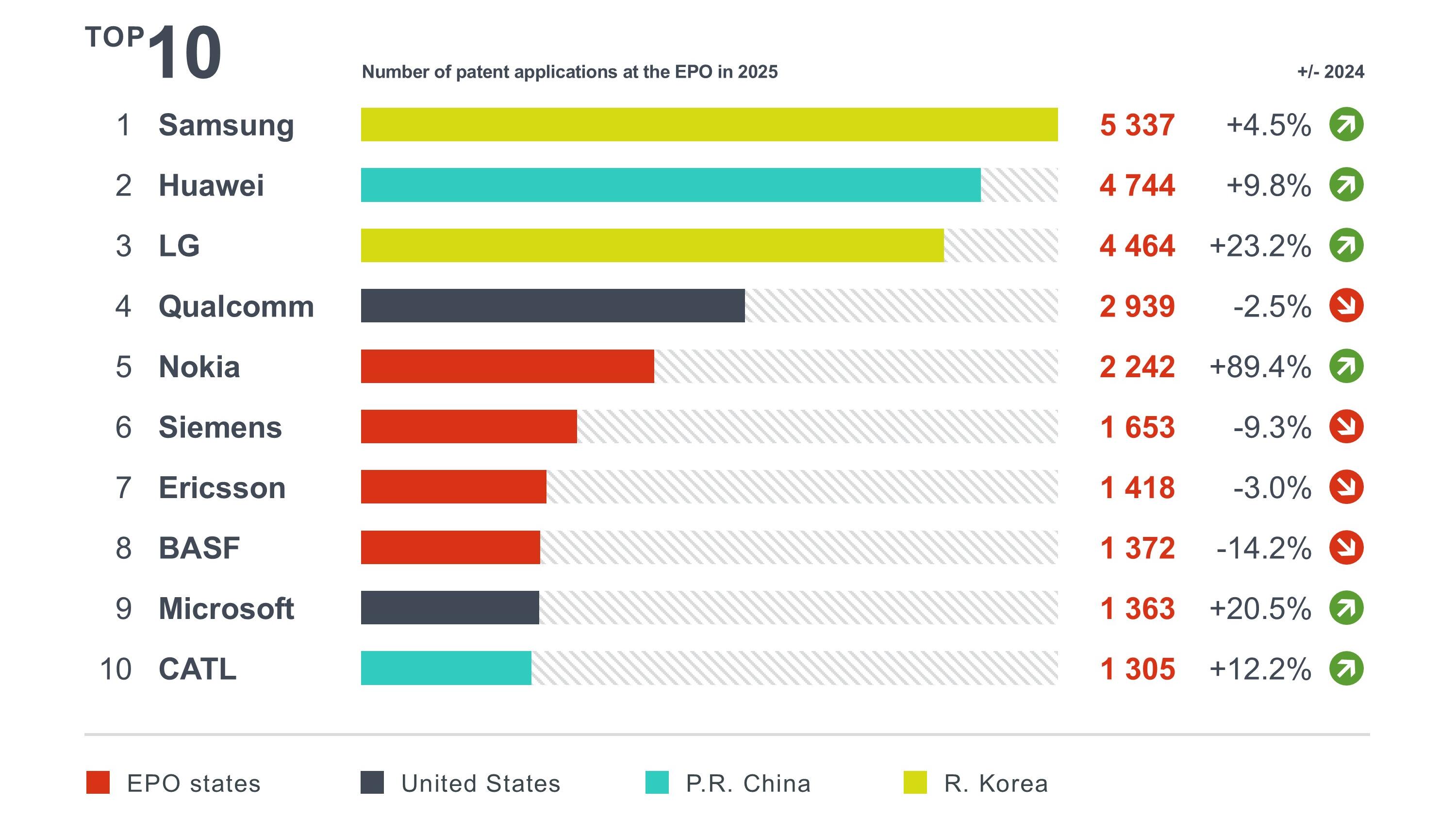 Top 10 applicants 2025