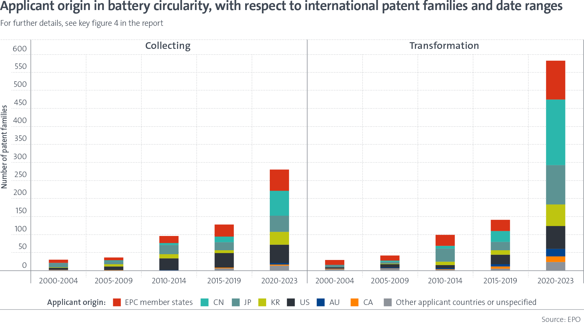 Applicant origin in battery circularity, with respect to international patent families and date ranges