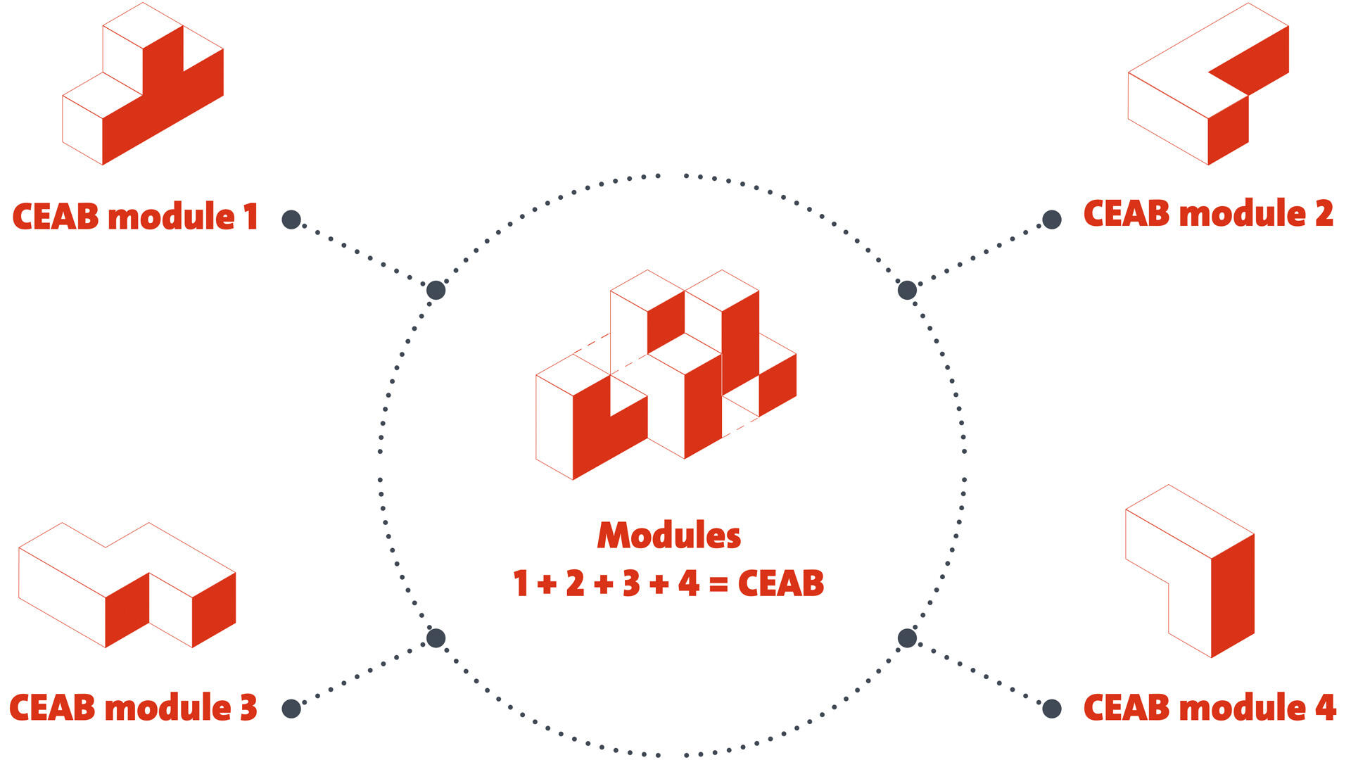 Modules composant le CEAB