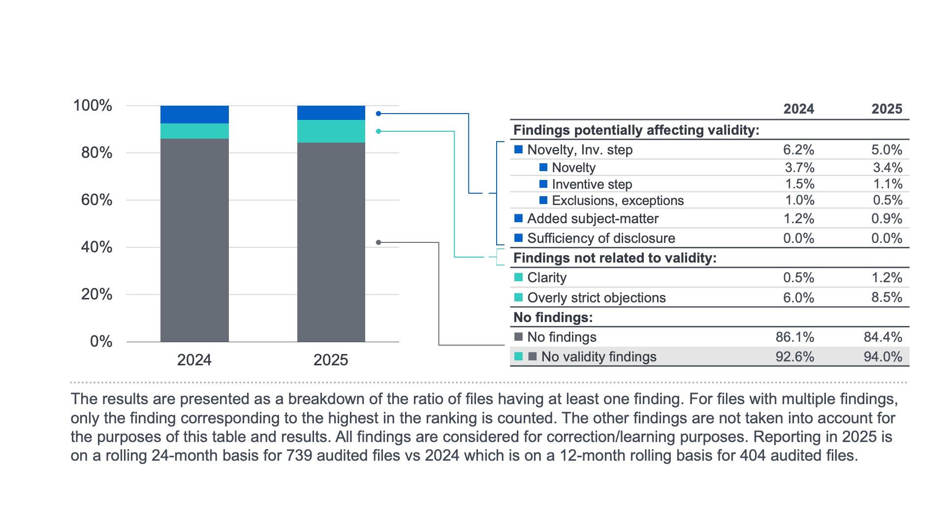 Search audit results' bar charts: quality audit findings