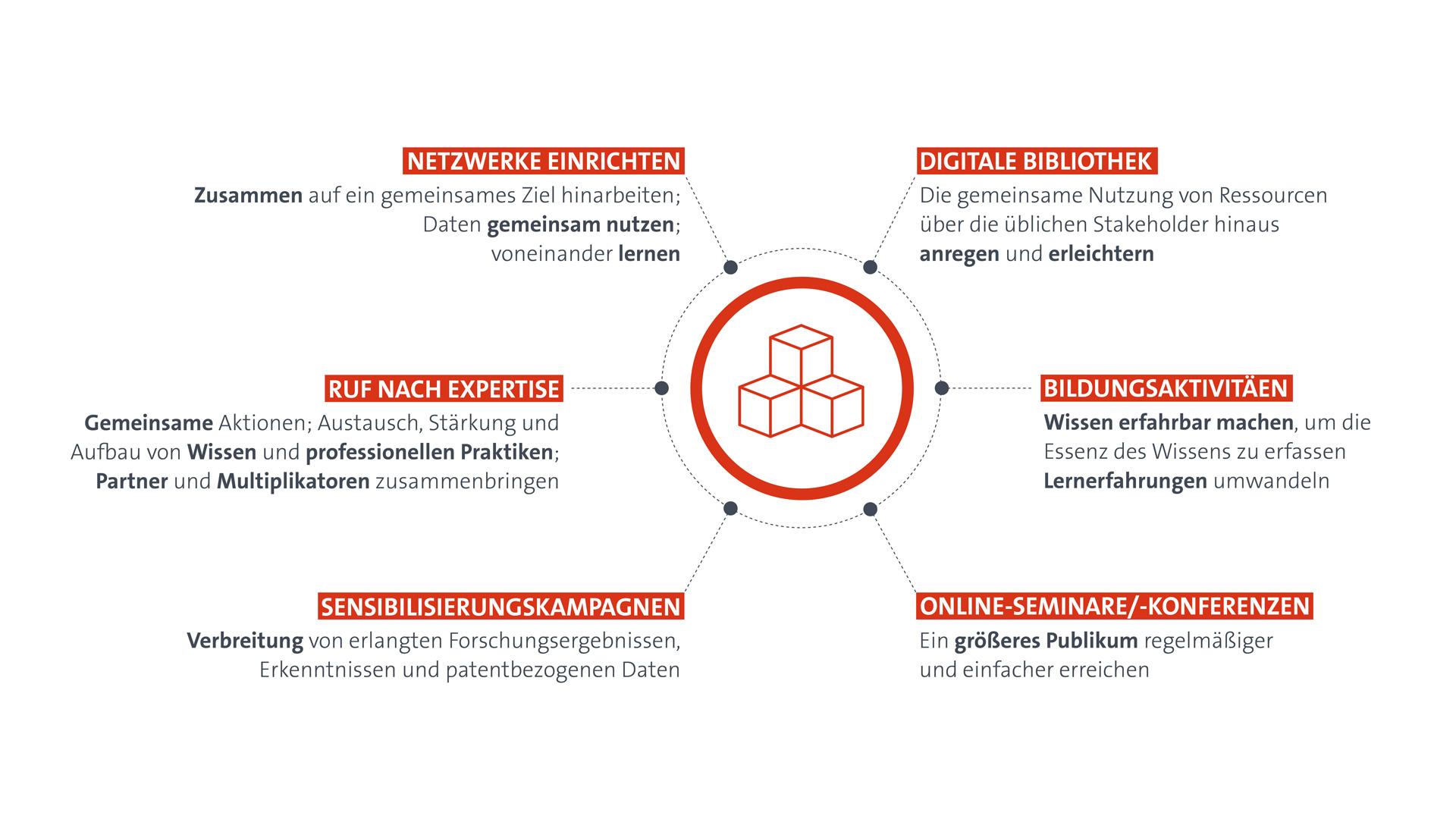 Infographic showing three building blocks in the center of a circle, surrounded by six categories: Set of networks, Digital library, Educational activities, e-seminars/e-conferences, awareness campaigns, calls for expertise