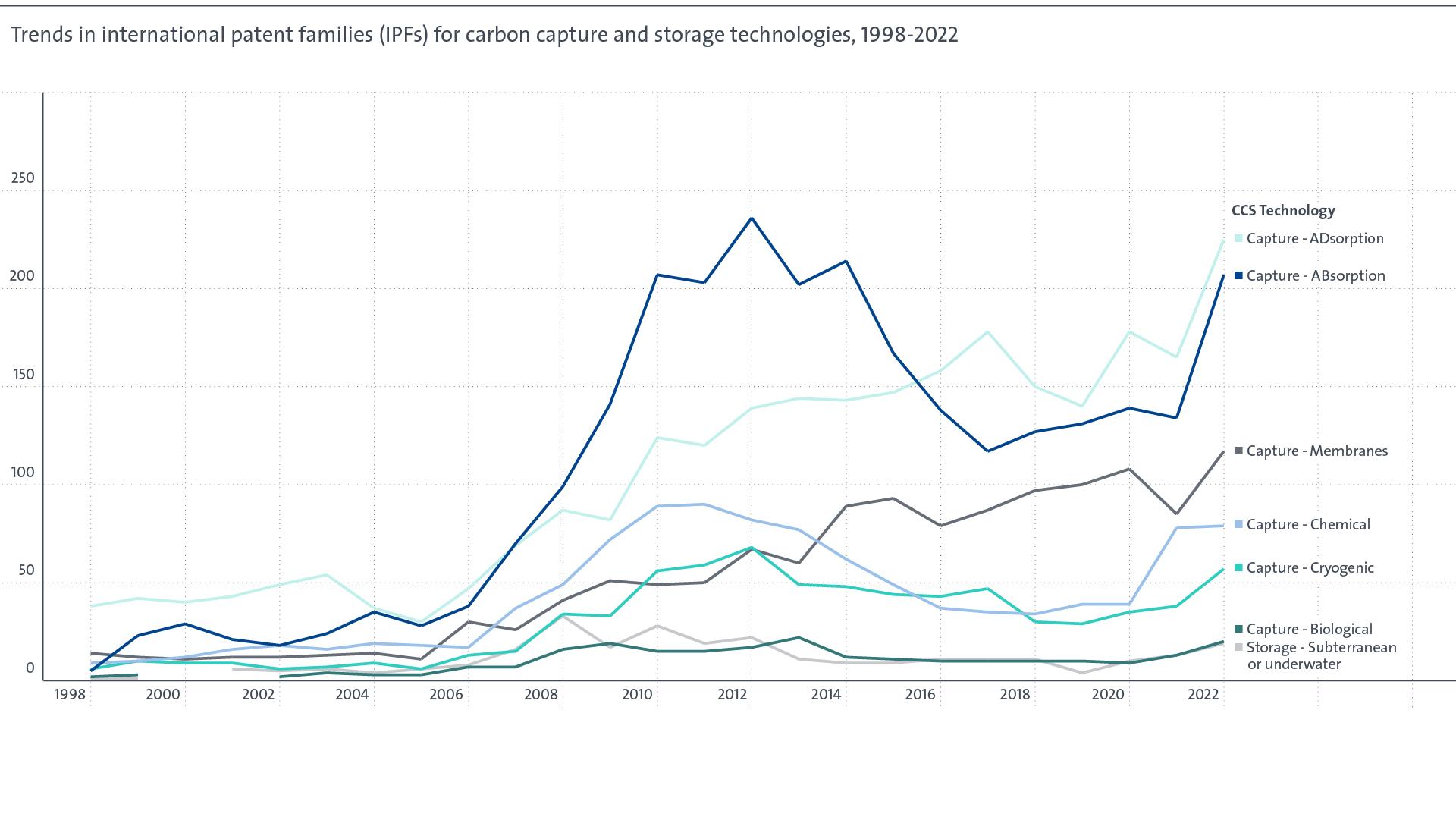 Chart showing carbon capture and storage technologies from 1998-2022, major rise in 2008-2014, and again in 2022