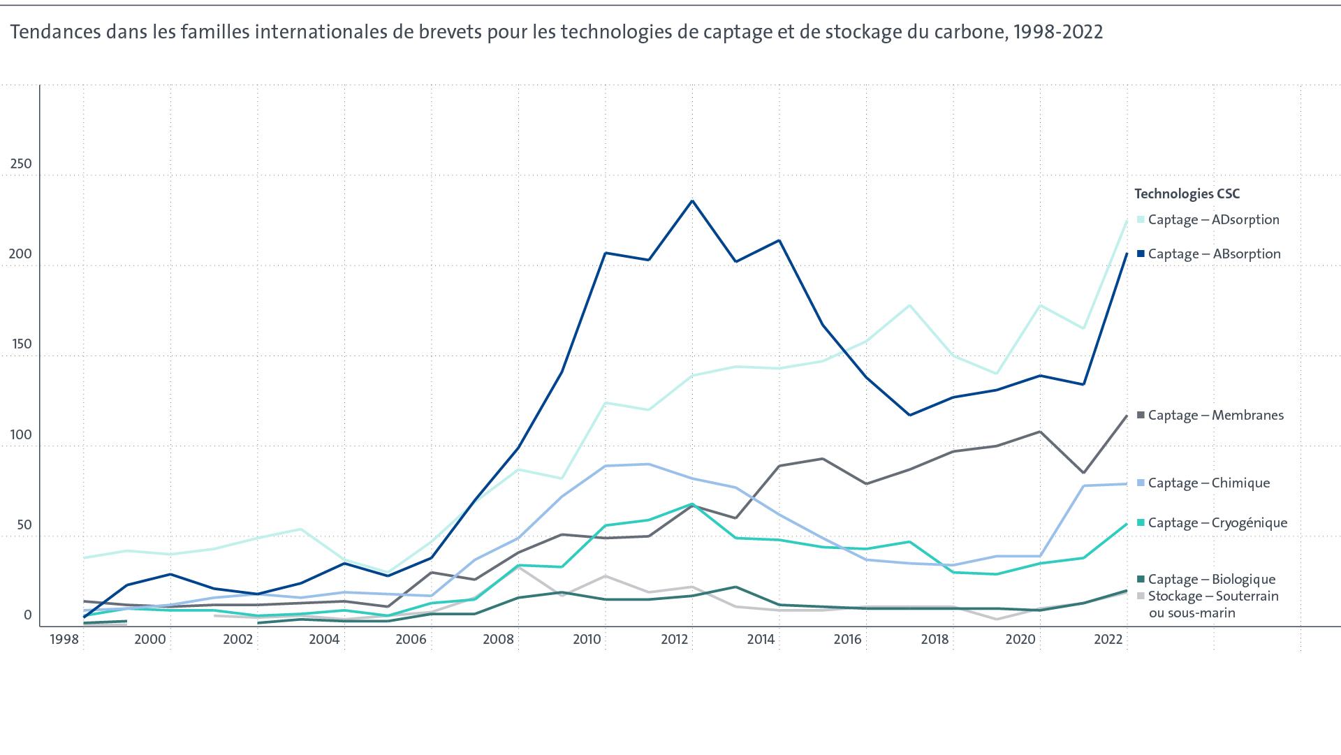 Chart showing carbon capture and storage technologies from 1998-2022, major rise in 2008-2014, and again in 2022