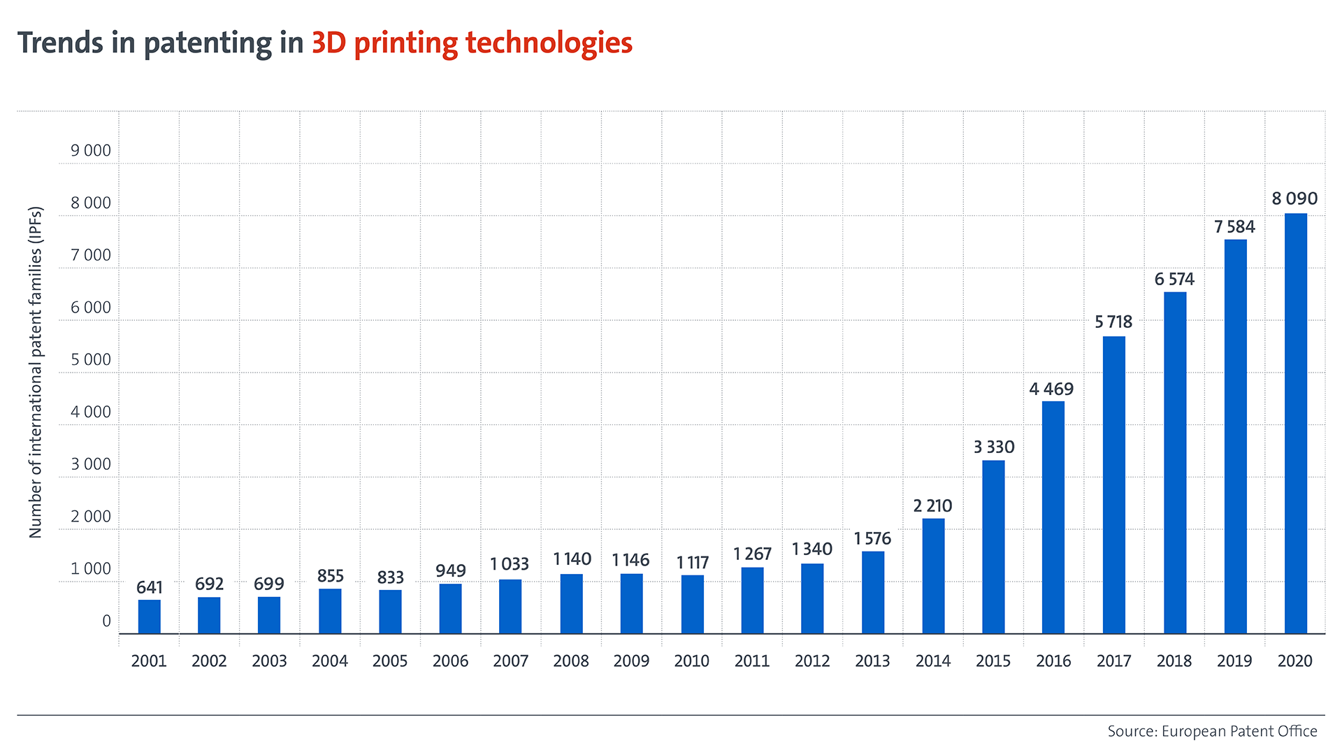 Trends in patenting in 3D printing technologies