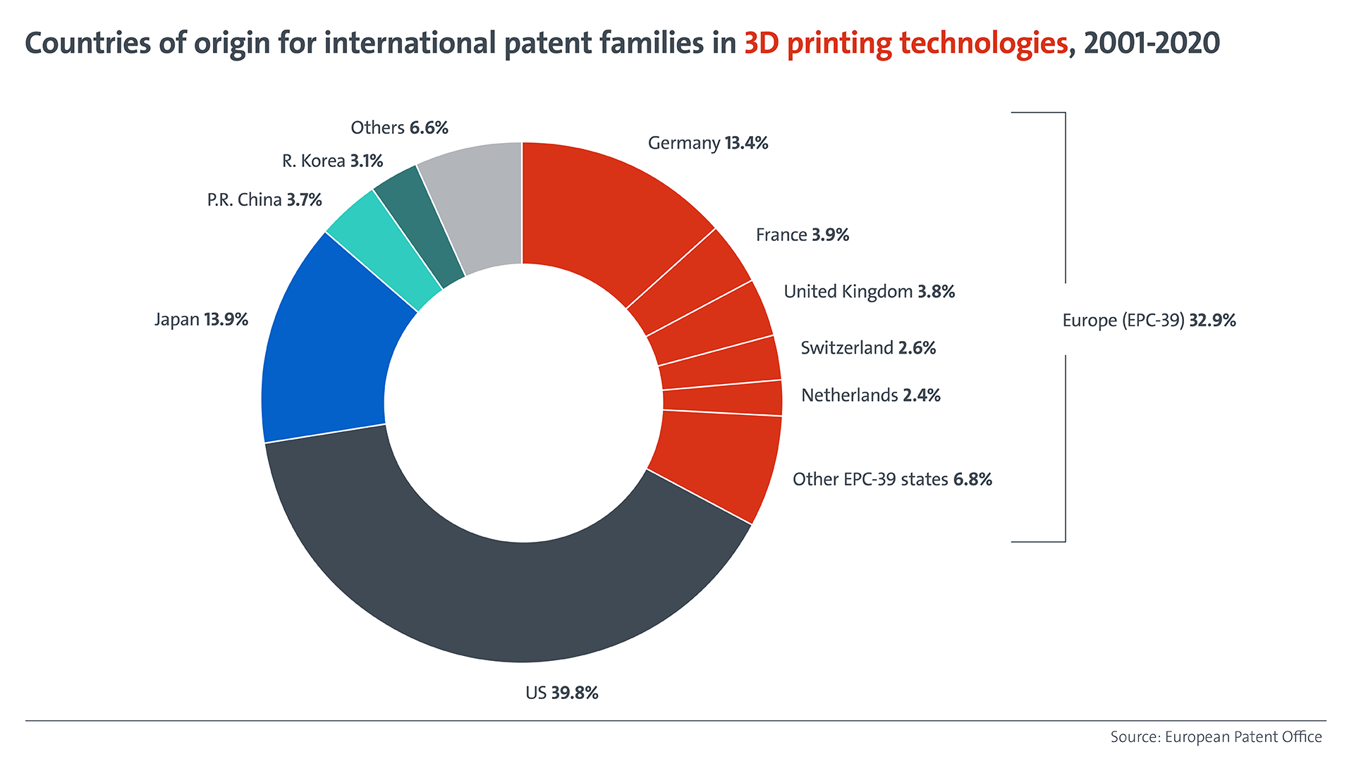 2.	Countries of origin of international patent families in 3D printing technologies