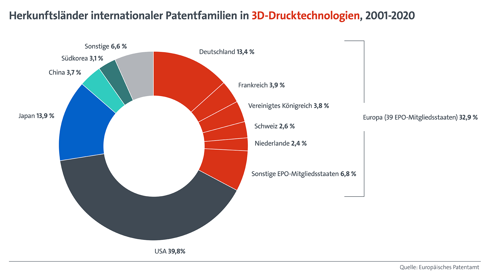 Herkunftsla╠ênder internationaler Patentfamilien